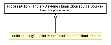 Package class diagram package MailMarketingBulletinUpdateDataProcessActionHandler