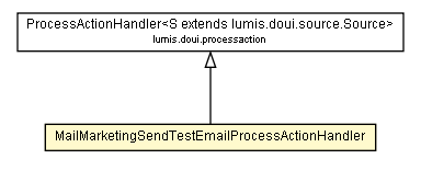 Package class diagram package MailMarketingSendTestEmailProcessActionHandler