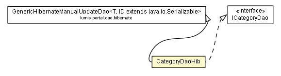 Package class diagram package CategoryDaoHib