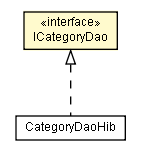 Package class diagram package ICategoryDao