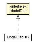 Package class diagram package IModelDao