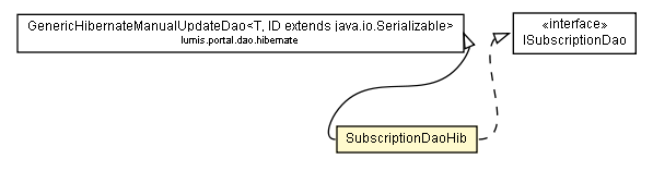 Package class diagram package SubscriptionDaoHib