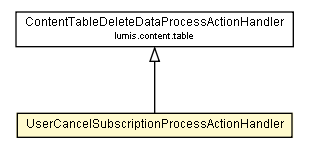 Package class diagram package UserCancelSubscriptionProcessActionHandler