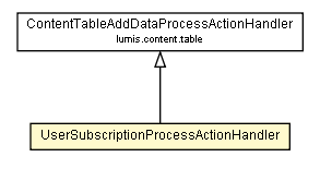 Package class diagram package UserSubscriptionProcessActionHandler