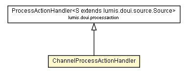 Package class diagram package ChannelProcessActionHandler