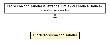 Package class diagram package ClockProcessActionHandler