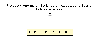 Package class diagram package DeleteProcessActionHandler