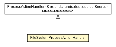 Package class diagram package FileSystemProcessActionHandler