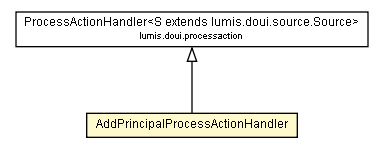 Package class diagram package AddPrincipalProcessActionHandler