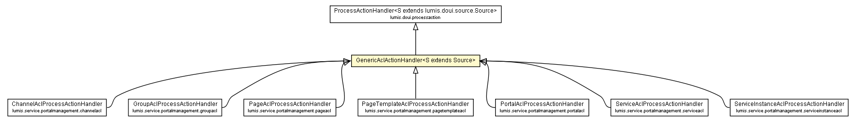 Package class diagram package GenericAclActionHandler