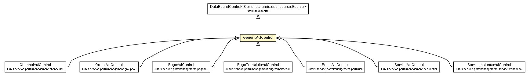 Package class diagram package GenericAclControl