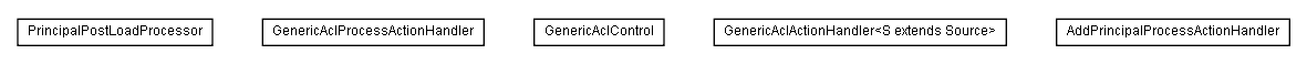 Package class diagram package lumis.service.portalmanagement.genericacl