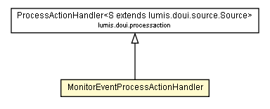 Package class diagram package MonitorEventProcessActionHandler