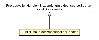 Package class diagram package PublicDataFolderProcessActionHandler