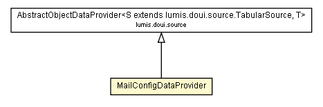 Package class diagram package MailConfigDataProvider