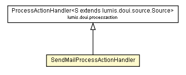 Package class diagram package SendMailProcessActionHandler