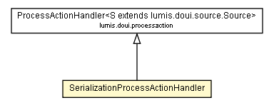 Package class diagram package SerializationProcessActionHandler