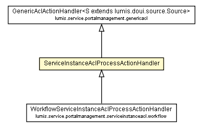 Package class diagram package ServiceInstanceAclProcessActionHandler