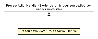 Package class diagram package ResourceValidatorProcessActionHandler