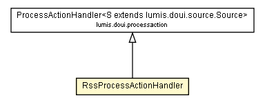 Package class diagram package RssProcessActionHandler