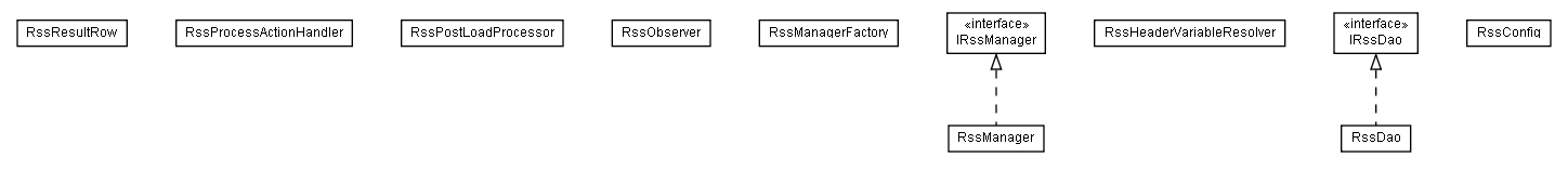 Package class diagram package lumis.service.rss