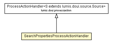 Package class diagram package SearchPropertiesProcessActionHandler