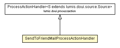 Package class diagram package SendToFriendMailProcessActionHandler