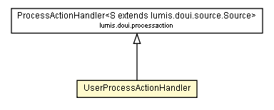 Package class diagram package UserProcessActionHandler