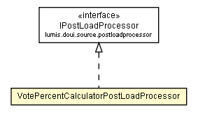 Package class diagram package VotePercentCalculatorPostLoadProcessor