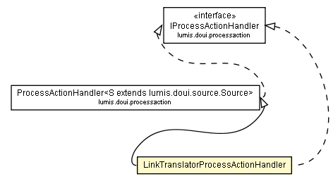 Package class diagram package LinkTranslatorProcessActionHandler