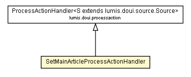 Package class diagram package SetMainArticleProcessActionHandler