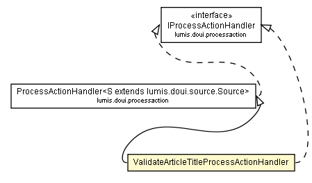 Package class diagram package ValidateArticleTitleProcessActionHandler