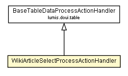 Package class diagram package WikiArticleSelectProcessActionHandler