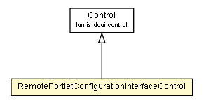 Package class diagram package RemotePortletConfigurationInterfaceControl