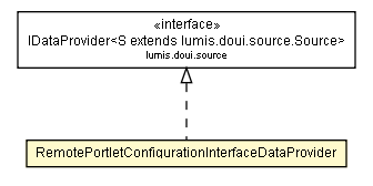 Package class diagram package RemotePortletConfigurationInterfaceDataProvider