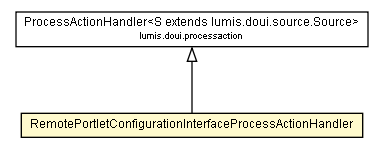 Package class diagram package RemotePortletConfigurationInterfaceProcessActionHandler