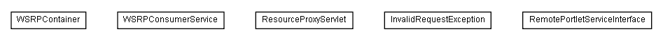 Package class diagram package lumis.service.wsrp.consumer