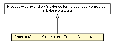 Package class diagram package ProducerAddInterfaceInstanceProcessActionHandler