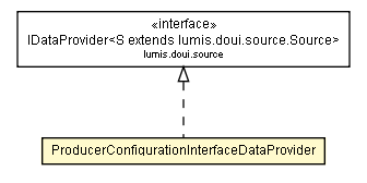 Package class diagram package ProducerConfigurationInterfaceDataProvider