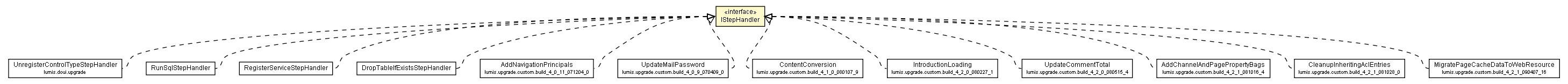 Package class diagram package IStepHandler