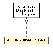 Package class diagram package AddNavigationPrincipals