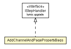 Package class diagram package AddChannelAndPagePropertyBags