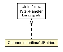 Package class diagram package CleanupInheritingAclEntries