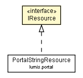 Package class diagram package IResource