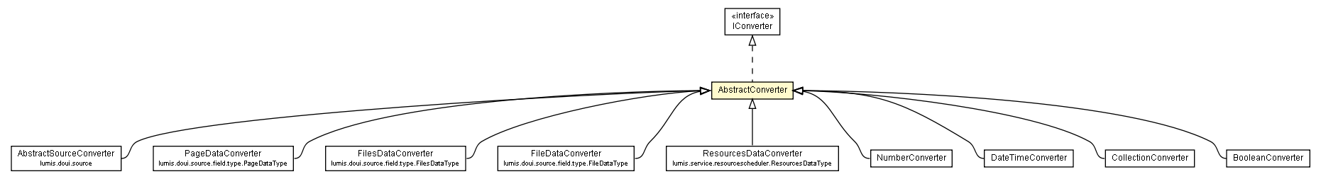 Package class diagram package AbstractConverter