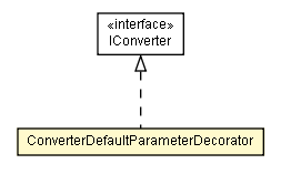 Package class diagram package ConverterDefaultParameterDecorator