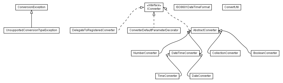 Package class diagram package lumis.util.converter