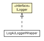 Package class diagram package ILogger