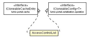 Package class diagram package AccessControlList