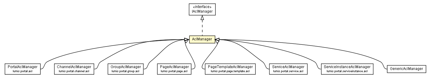 Package class diagram package AclManager